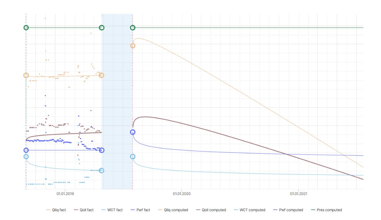 Production history match (dots are actual data, lines are calculated data)