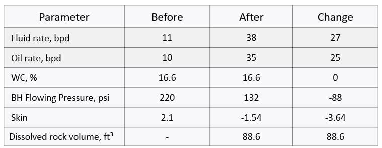 Before and After treatment parameters