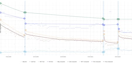 Production analysis including post-treatment data